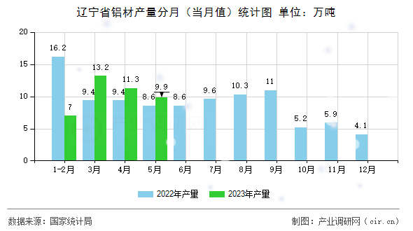 遼寧省鋁材產(chǎn)量分月(當(dāng)月值)統(tǒng)計(jì)圖 遼寧省鋁材產(chǎn)量分月(當(dāng)月值)統(tǒng)計(jì)圖