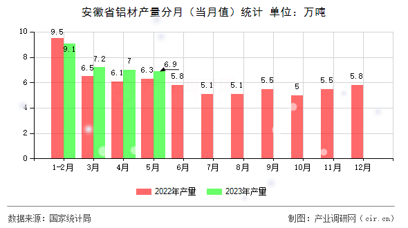 安徽省鋁材產(chǎn)量分月（當(dāng)月值）統(tǒng)計(jì)