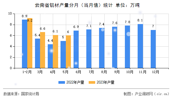 云南省鋁材產(chǎn)量分月（當(dāng)月值）統(tǒng)計(jì)
