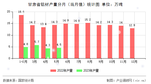 甘肅省鋁材產(chǎn)量分月（當(dāng)月值）統(tǒng)計圖