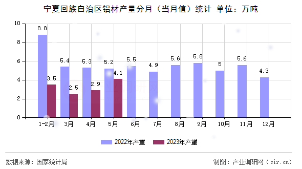 寧夏回族自治區(qū)鋁材產量分月（當月值）統(tǒng)計