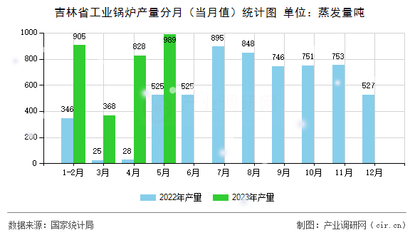 吉林省工業(yè)鍋爐產(chǎn)量分月（當(dāng)月值）統(tǒng)計(jì)圖