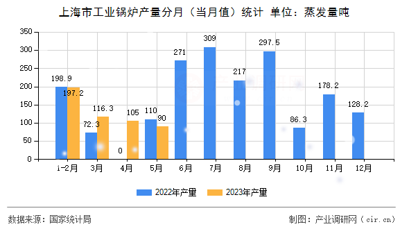 上海市工業(yè)鍋爐產(chǎn)量分月（當(dāng)月值）統(tǒng)計(jì)
