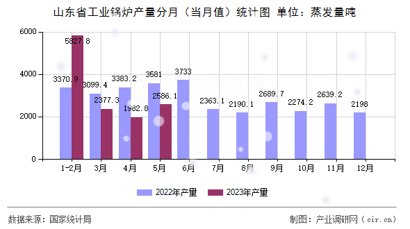 山東省工業(yè)鍋爐產(chǎn)量分月（當(dāng)月值）統(tǒng)計(jì)圖