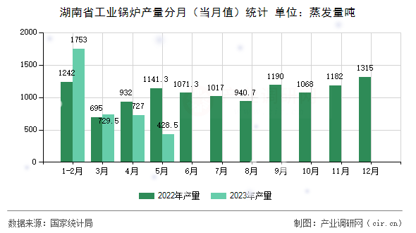 湖南省工業(yè)鍋爐產(chǎn)量分月（當月值）統(tǒng)計