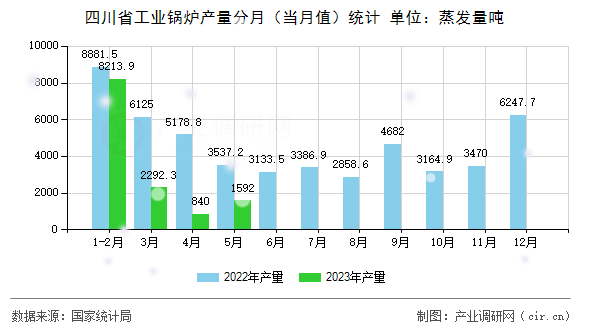 四川省工業(yè)鍋爐產量分月(當月值)統(tǒng)計 四川省工業(yè)鍋爐產量分月(當月值)統(tǒng)計