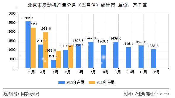 北京市發(fā)動(dòng)機(jī)產(chǎn)量分月（當(dāng)月值）統(tǒng)計(jì)圖