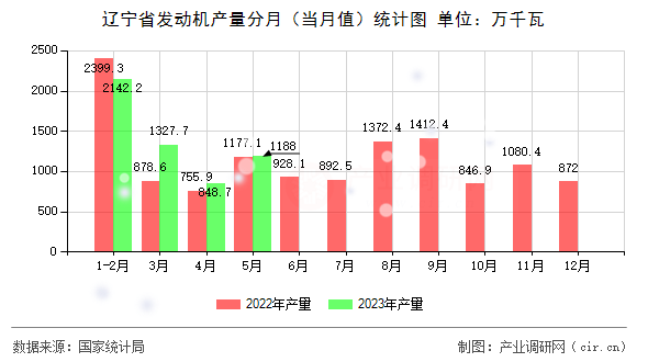 遼寧省發(fā)動機(jī)產(chǎn)量分月（當(dāng)月值）統(tǒng)計(jì)圖