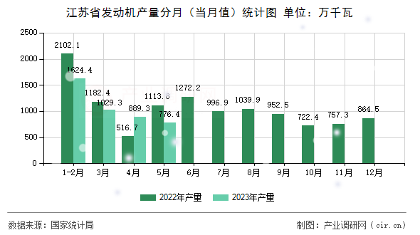 江蘇省發(fā)動機產(chǎn)量分月（當(dāng)月值）統(tǒng)計圖