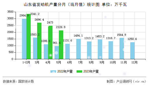 山東省發(fā)動機產(chǎn)量分月（當(dāng)月值）統(tǒng)計圖