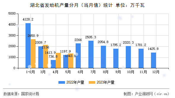 湖北省發(fā)動(dòng)機(jī)產(chǎn)量分月(當(dāng)月值)統(tǒng)計(jì) 湖北省發(fā)動(dòng)機(jī)產(chǎn)量分月(當(dāng)月值)統(tǒng)計(jì)