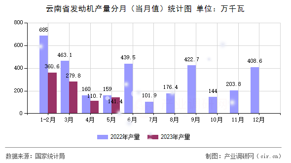 云南省發(fā)動機(jī)產(chǎn)量分月（當(dāng)月值）統(tǒng)計圖