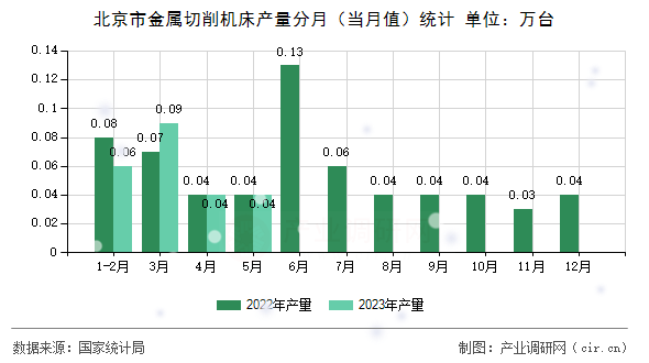 北京市金屬切削機(jī)床產(chǎn)量分月(當(dāng)月值)統(tǒng)計(jì) 北京市金屬切削機(jī)床產(chǎn)量分月(當(dāng)月值)統(tǒng)計(jì)