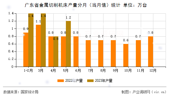廣東省金屬切削機(jī)床產(chǎn)量分月（當(dāng)月值）統(tǒng)計(jì)