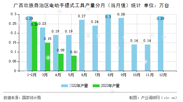 廣西壯族自治區(qū)電動手提式工具產(chǎn)量分月(當(dāng)月值)統(tǒng)計(jì) 廣西壯族自治區(qū)電動手提式工具產(chǎn)量分月(當(dāng)月值)統(tǒng)計(jì)