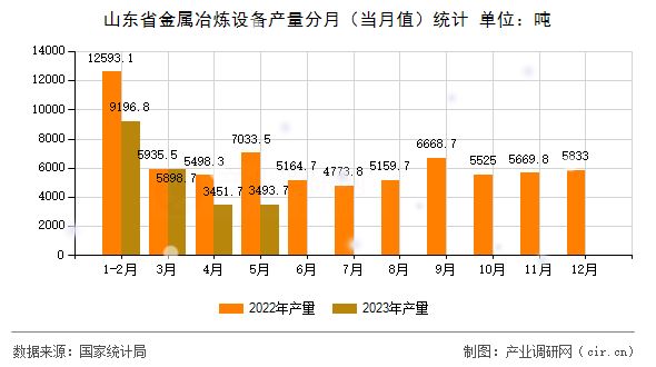 山東省金屬冶煉設(shè)備產(chǎn)量分月(當(dāng)月值)統(tǒng)計 山東省金屬冶煉設(shè)備產(chǎn)量分月(當(dāng)月值)統(tǒng)計