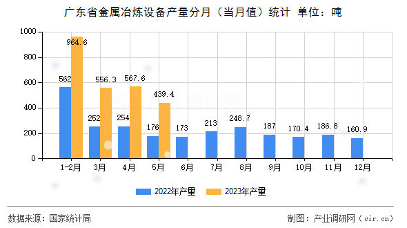 廣東省金屬冶煉設(shè)備產(chǎn)量分月(當月值)統(tǒng)計 廣東省金屬冶煉設(shè)備產(chǎn)量分月(當月值)統(tǒng)計