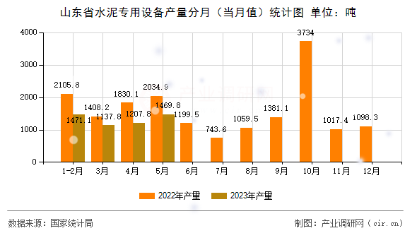 山東省水泥專用設(shè)備產(chǎn)量分月（當(dāng)月值）統(tǒng)計圖