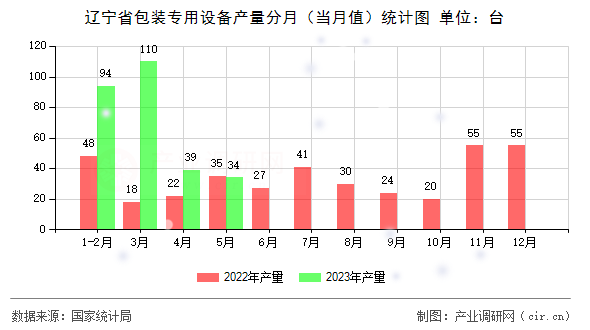 遼寧省包裝專用設(shè)備產(chǎn)量分月（當(dāng)月值）統(tǒng)計(jì)圖