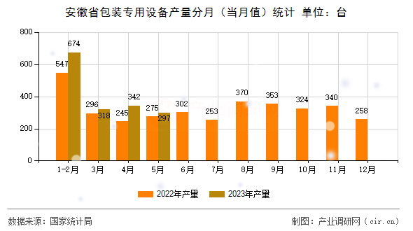 安徽省包裝專用設備產(chǎn)量分月（當月值）統(tǒng)計
