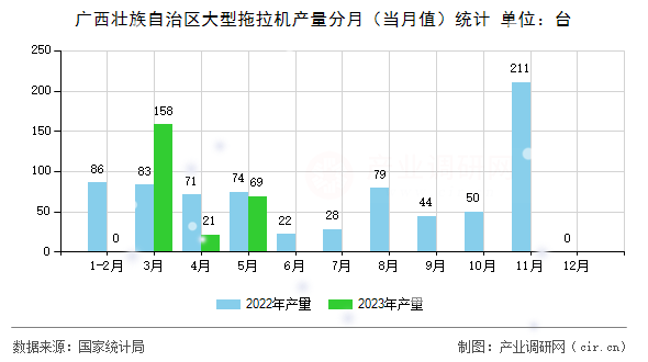 廣西壯族自治區(qū)大型拖拉機產量分月（當月值）統(tǒng)計