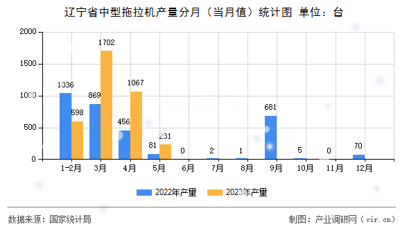 遼寧省中型拖拉機(jī)產(chǎn)量分月（當(dāng)月值）統(tǒng)計(jì)圖