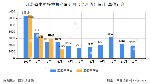 江蘇省中型拖拉機(jī)產(chǎn)量分月(當(dāng)月值)統(tǒng)計(jì) 江蘇省中型拖拉機(jī)產(chǎn)量分月(當(dāng)月值)統(tǒng)計(jì)