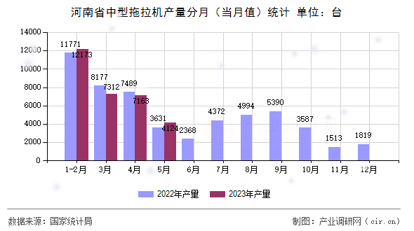 河南省中型拖拉機產(chǎn)量分月（當月值）統(tǒng)計