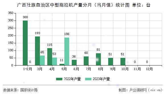 廣西壯族自治區(qū)中型拖拉機產(chǎn)量分月（當月值）統(tǒng)計圖