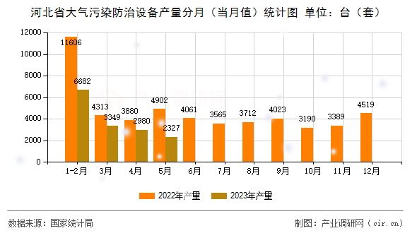 河北省大氣污染防治設(shè)備產(chǎn)量分月（當(dāng)月值）統(tǒng)計圖