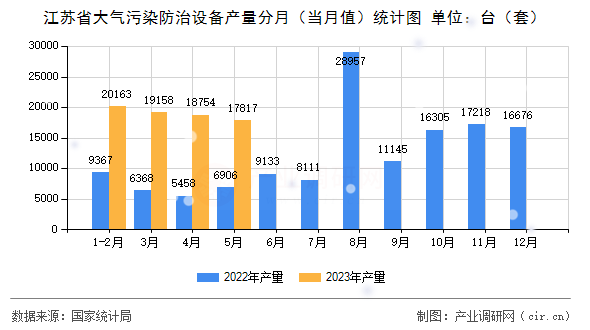 江蘇省大氣污染防治設(shè)備產(chǎn)量分月（當(dāng)月值）統(tǒng)計(jì)圖
