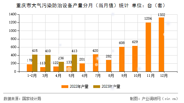 重慶市大氣污染防治設(shè)備產(chǎn)量分月(當(dāng)月值)統(tǒng)計 重慶市大氣污染防治設(shè)備產(chǎn)量分月(當(dāng)月值)統(tǒng)計