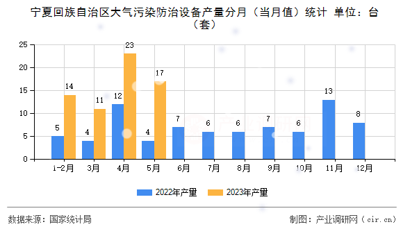 寧夏回族自治區(qū)大氣污染防治設(shè)備產(chǎn)量分月（當(dāng)月值）統(tǒng)計