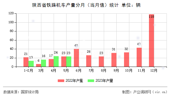 陜西省鐵路機(jī)車產(chǎn)量分月（當(dāng)月值）統(tǒng)計(jì)