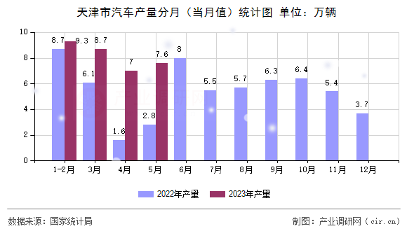 天津市汽車產(chǎn)量分月（當(dāng)月值）統(tǒng)計(jì)圖