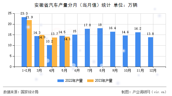 安徽省汽車產(chǎn)量分月（當(dāng)月值）統(tǒng)計