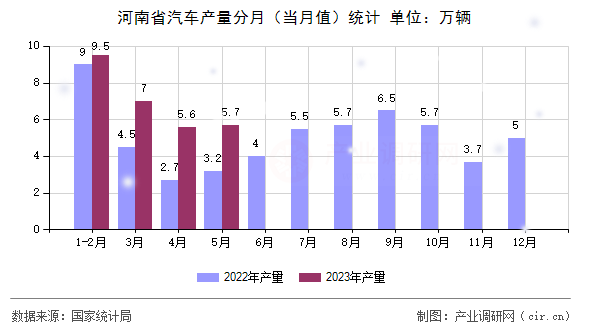 河南省汽車產(chǎn)量分月（當(dāng)月值）統(tǒng)計(jì)