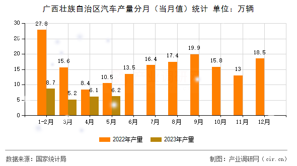廣西壯族自治區(qū)汽車產(chǎn)量分月（當月值）統(tǒng)計