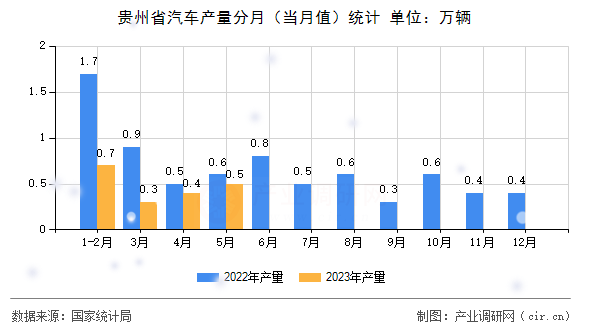 貴州省汽車產(chǎn)量分月（當月值）統(tǒng)計