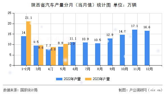 陜西省汽車產(chǎn)量分月（當(dāng)月值）統(tǒng)計圖