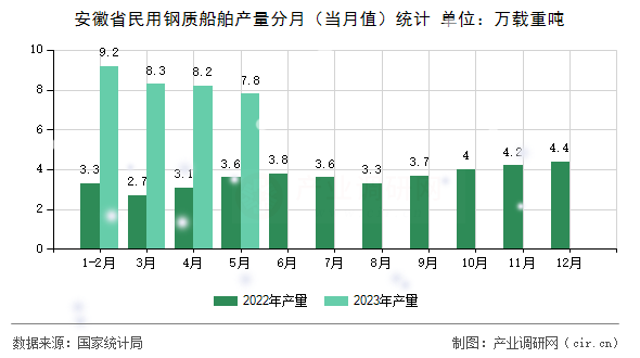 安徽省民用鋼質(zhì)船舶產(chǎn)量分月(當(dāng)月值)統(tǒng)計(jì) 安徽省民用鋼質(zhì)船舶產(chǎn)量分月(當(dāng)月值)統(tǒng)計(jì)