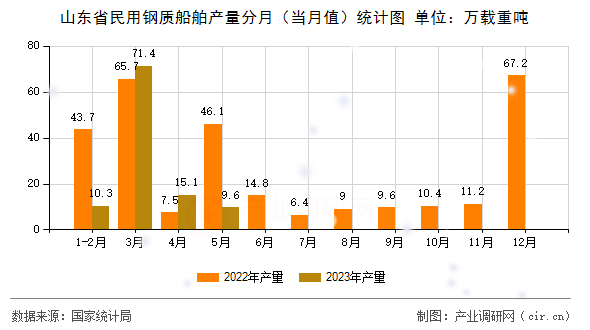 山東省民用鋼質(zhì)船舶產(chǎn)量分月（當(dāng)月值）統(tǒng)計圖