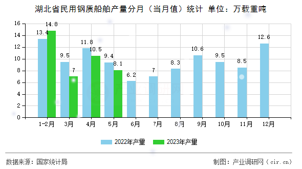 湖北省民用鋼質(zhì)船舶產(chǎn)量分月（當月值）統(tǒng)計