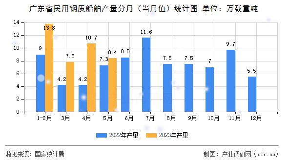 廣東省民用鋼質(zhì)船舶產(chǎn)量分月(當(dāng)月值)統(tǒng)計(jì)圖 廣東省民用鋼質(zhì)船舶產(chǎn)量分月(當(dāng)月值)統(tǒng)計(jì)圖