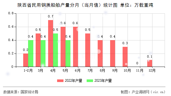 陜西省民用鋼質(zhì)船舶產(chǎn)量分月（當月值）統(tǒng)計圖