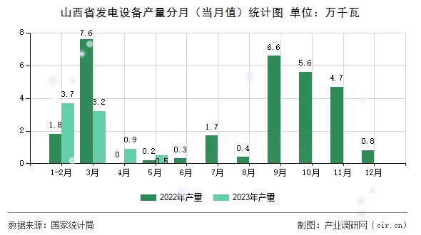 山西省發(fā)電設(shè)備產(chǎn)量分月（當(dāng)月值）統(tǒng)計圖