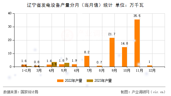 遼寧省發(fā)電設(shè)備產(chǎn)量分月（當月值）統(tǒng)計