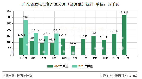 廣東省發(fā)電設(shè)備產(chǎn)量分月(當(dāng)月值)統(tǒng)計 廣東省發(fā)電設(shè)備產(chǎn)量分月(當(dāng)月值)統(tǒng)計