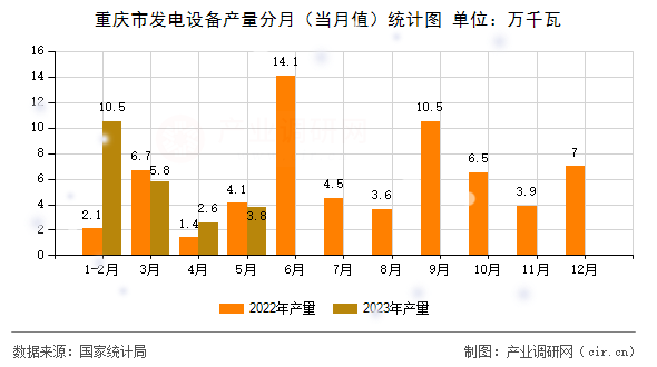 重慶市發(fā)電設(shè)備產(chǎn)量分月(當(dāng)月值)統(tǒng)計(jì)圖 重慶市發(fā)電設(shè)備產(chǎn)量分月(當(dāng)月值)統(tǒng)計(jì)圖