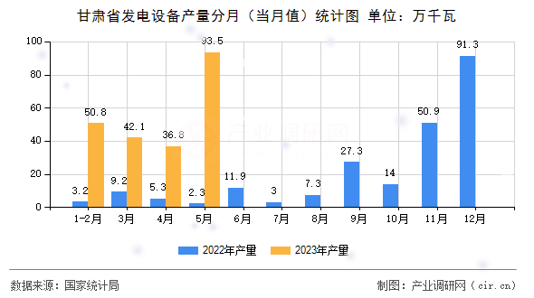 甘肅省發(fā)電設(shè)備產(chǎn)量分月(當(dāng)月值)統(tǒng)計圖 甘肅省發(fā)電設(shè)備產(chǎn)量分月(當(dāng)月值)統(tǒng)計圖